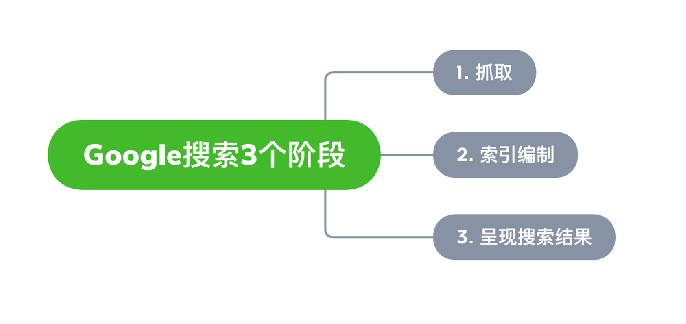 固原市网站建设,固原市外贸网站制作,固原市外贸网站建设,固原市网络公司,Google的工作原理？